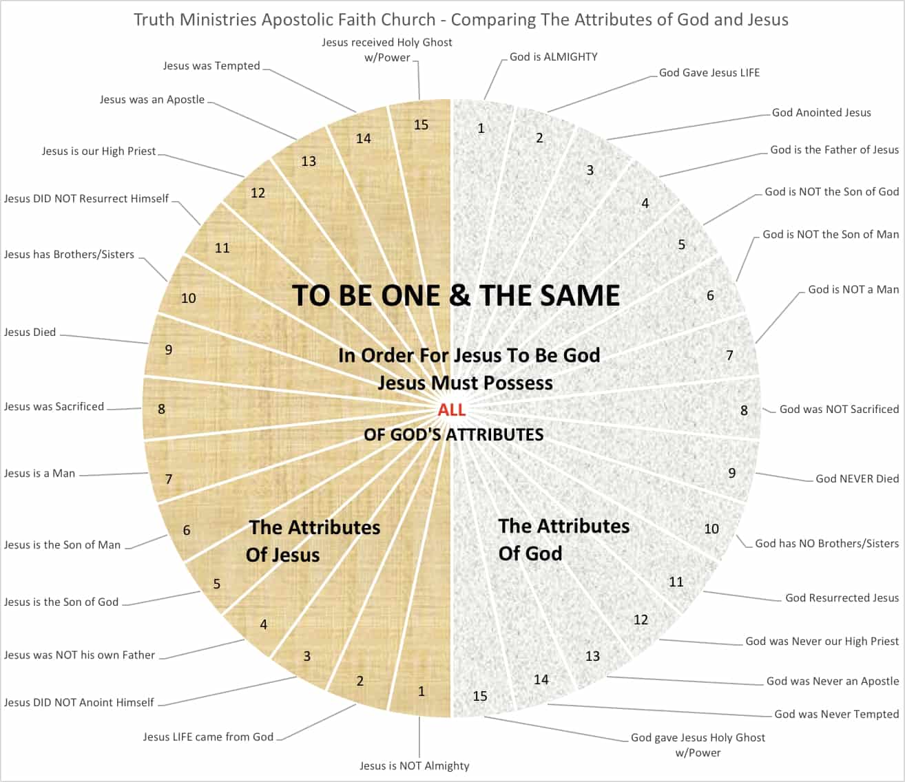 Attributes Of God Chart